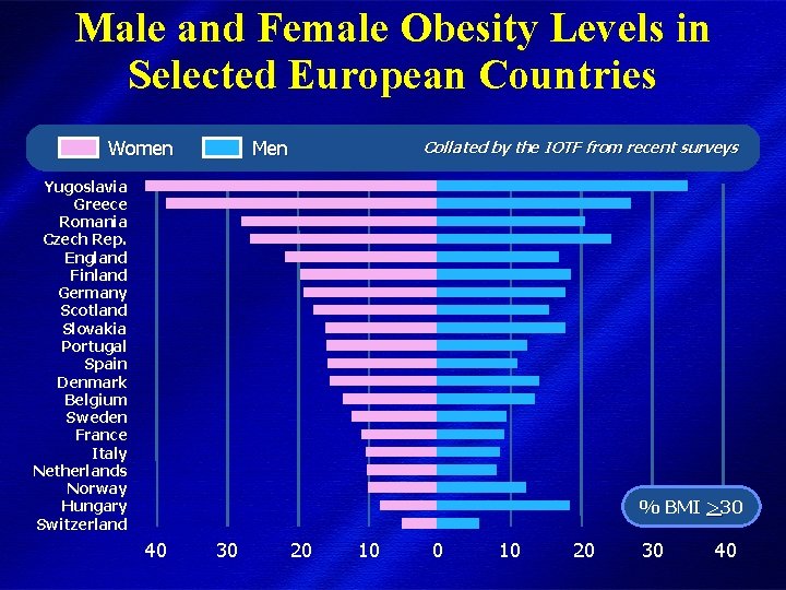 Male and Female Obesity Levels in Selected European Countries Women Men Collated by the