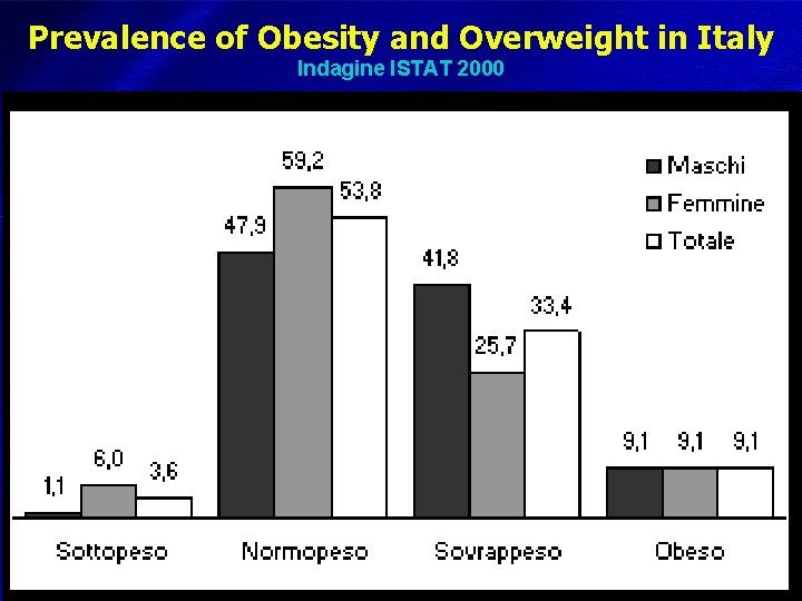 Prevalence of Obesity and Overweight in Italy Indagine ISTAT 2000 DIMISEM Perugia 2002 
