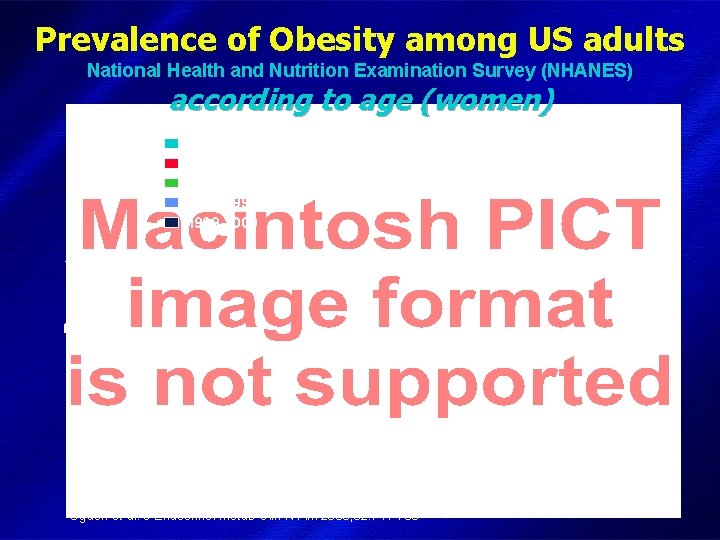 Prevalence of Obesity among US adults National Health and Nutrition Examination Survey (NHANES) according