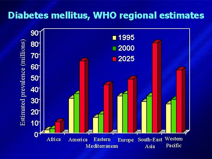 Estimated prevalence (millions) Diabetes mellitus, WHO regional estimates 90 80 1995 2000 2025 70
