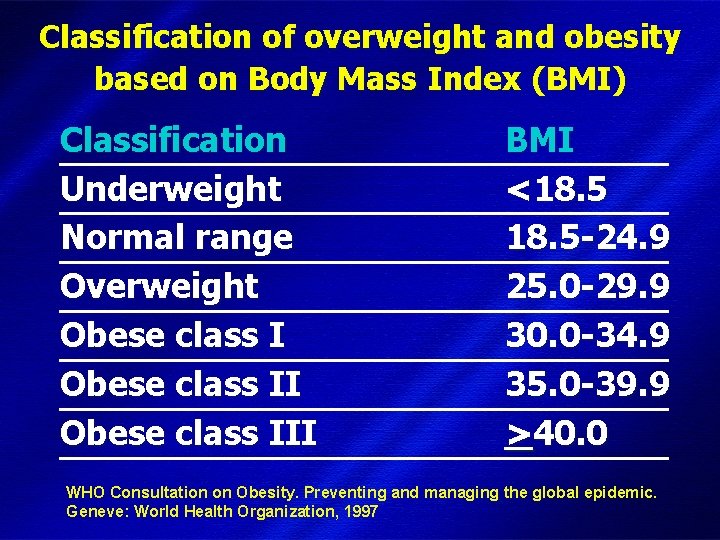 Classification of overweight and obesity based on Body Mass Index (BMI) Classification Underweight Normal