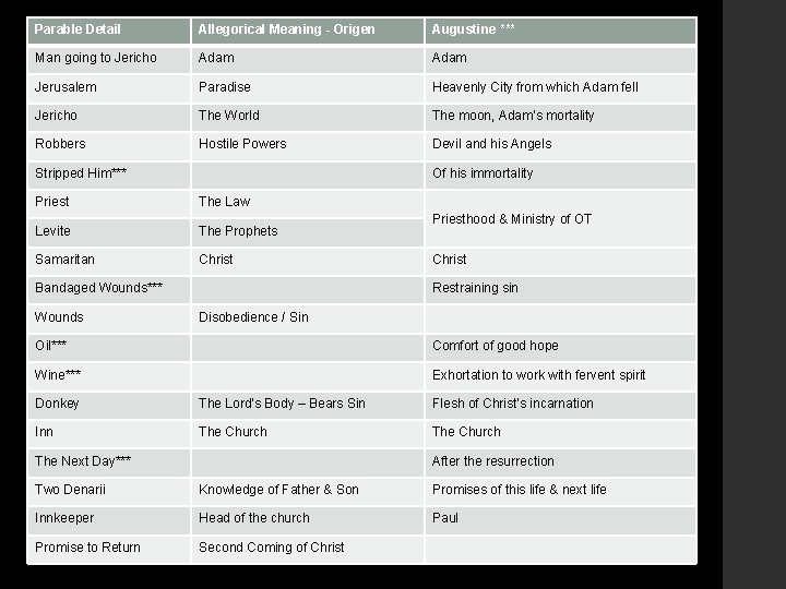 Parable Detail Allegorical Meaning - Origen Augustine *** Man going to Jericho Adam Jerusalem