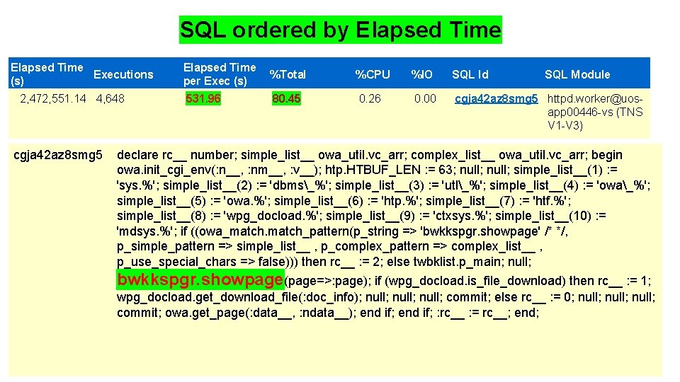 SQL ordered by Elapsed Time Executions (s) 2, 472, 551. 14 4, 648 cgja