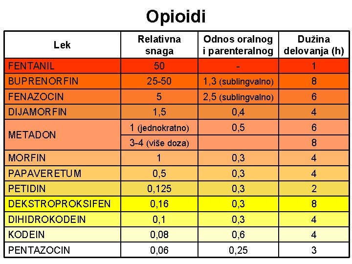 Opioidi Relativna snaga Odnos oralnog i parenteralnog Dužina delovanja (h) 50 - 1 25