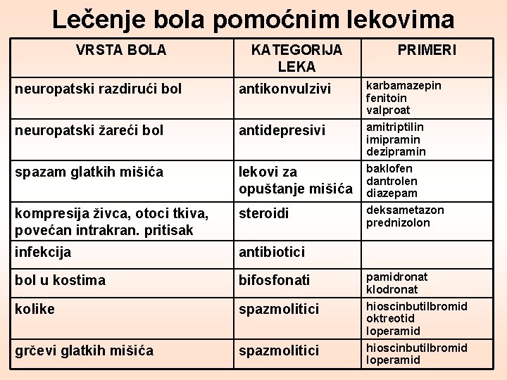 Lečenje bola pomoćnim lekovima VRSTA BOLA KATEGORIJA LEKA PRIMERI neuropatski razdirući bol antikonvulzivi karbamazepin