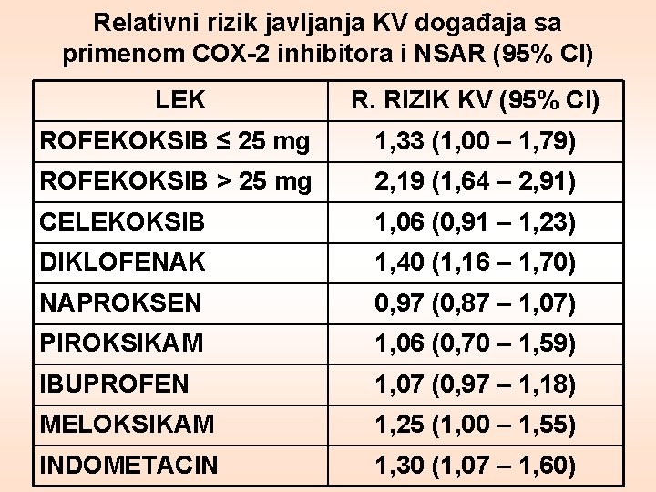 Relativni rizik javljanja KV događaja sa primenom COX-2 inhibitora i NSAR (95% CI) LEK