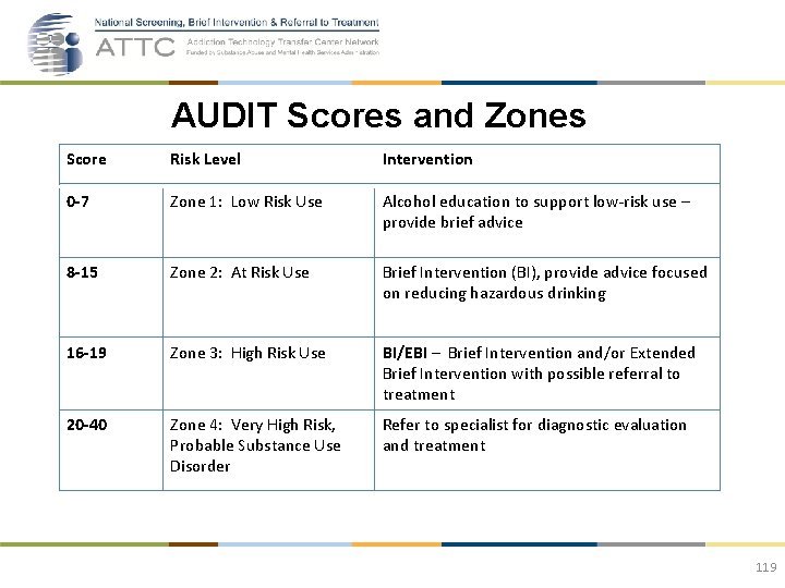 AUDIT Scores and Zones Score Risk Level Intervention 0 -7 Zone 1: Low Risk