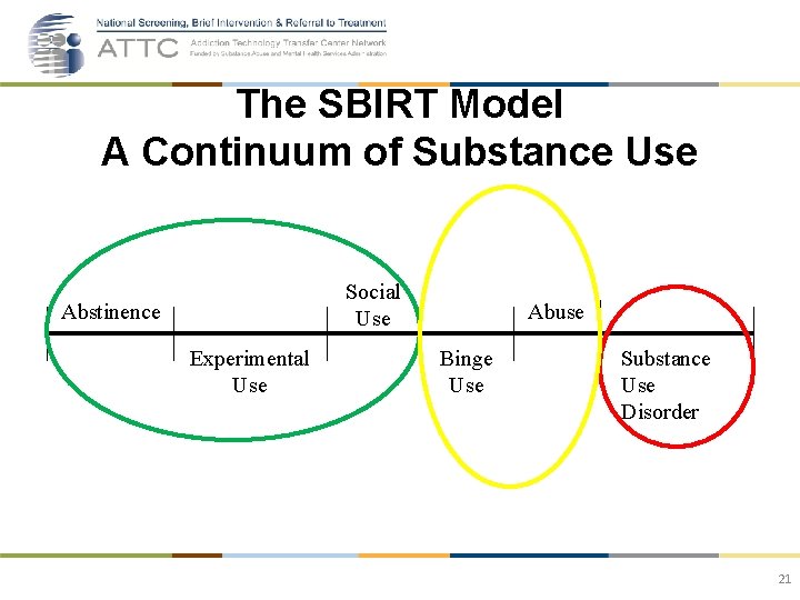 The SBIRT Model A Continuum of Substance Use Social Use Abstinence Experimental Use Abuse
