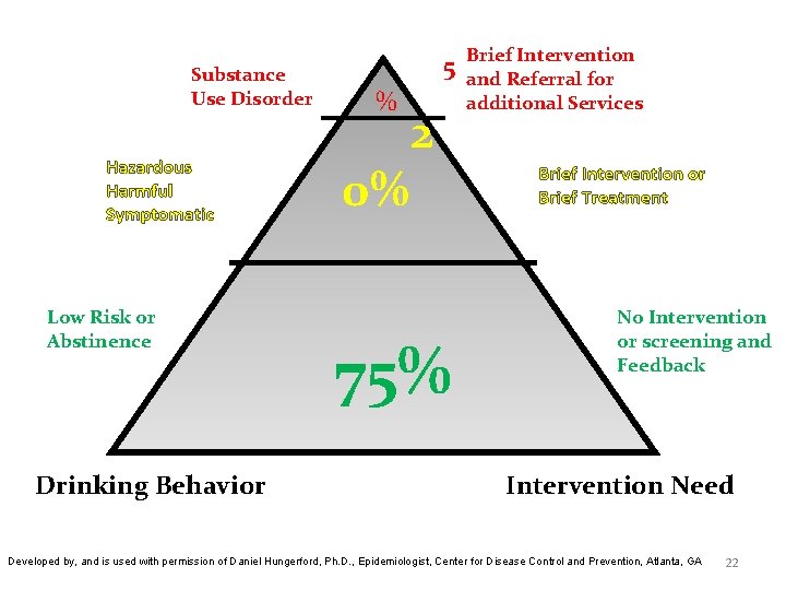 Substance Use Disorder Hazardous Harmful Symptomatic Low Risk or Abstinence Drinking Behavior 5 %