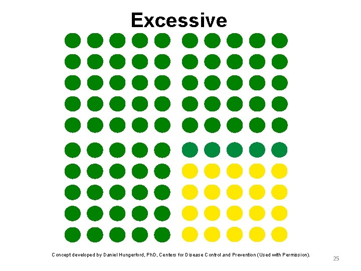 Excessive Concept developed by Daniel Hungerford, Ph. D, Centers for Disease Control and Prevention
