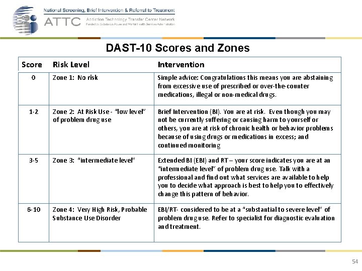 DAST-10 Scores and Zones Score Risk Level Intervention Zone 1: No risk Simple advice: