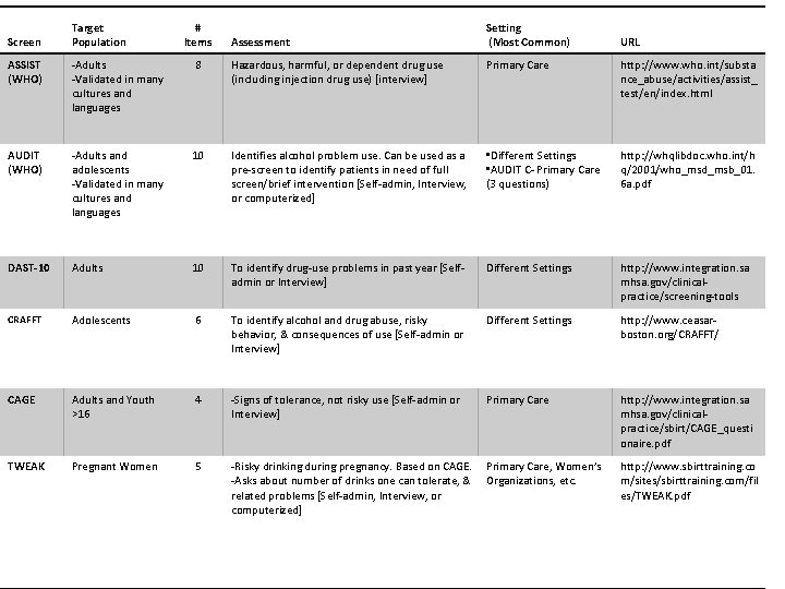 Screen Target Population # Items Assessment Setting (Most Common) URL ASSIST (WHO) -Adults -Validated