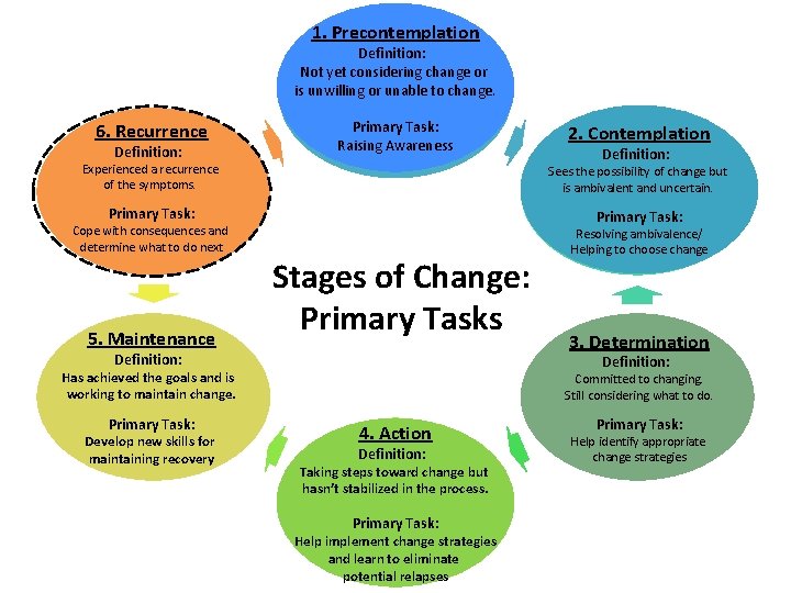 1. Precontemplation Definition: Not yet considering change or is unwilling or unable to change.