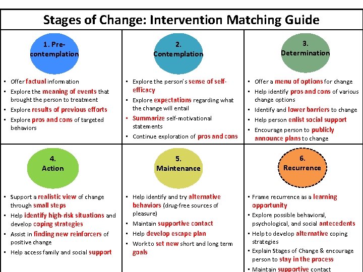 Stages of Change: Intervention Matching Guide 1. Precontemplation • Offer factual information • Explore