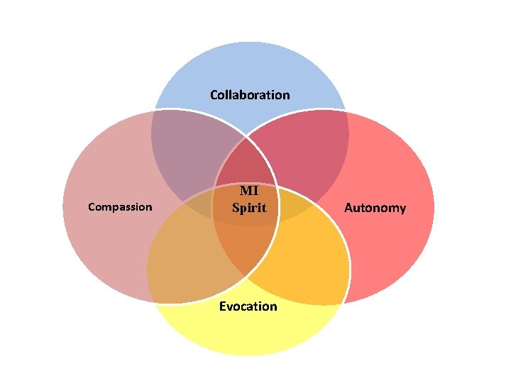 Collaboration Compassion MI Spirit Evocation Autonomy 