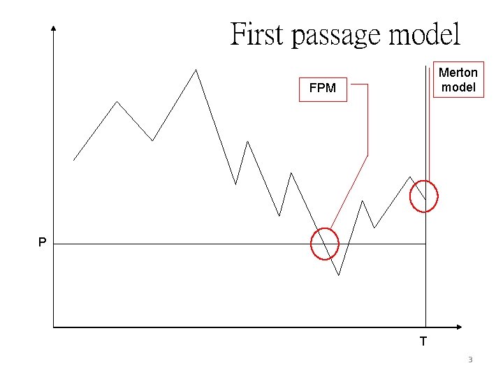 First passage model Merton model FPM P T 3 