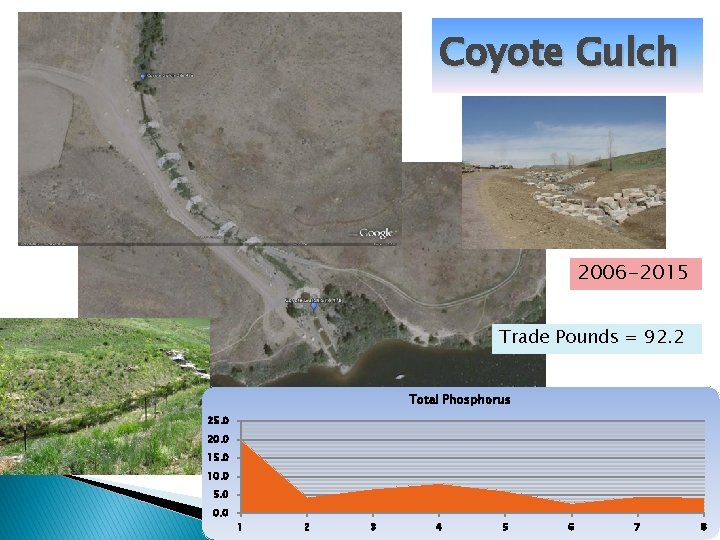 Coyote Gulch 2006 -2015 Trade Pounds = 92. 2 Total Phosphorus 25. 0 20.
