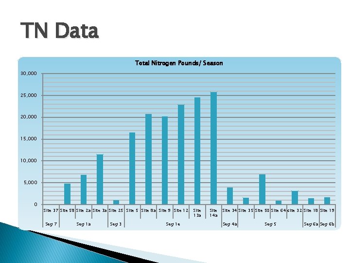 TN Data Total Nitrogen Pounds/ Season 30, 000 25, 000 20, 000 15, 000