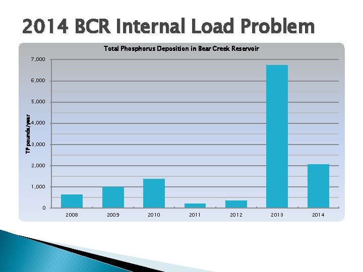 2014 BCR Internal Load Problem Total Phosphorus Deposition in Bear Creek Reservoir 7, 000