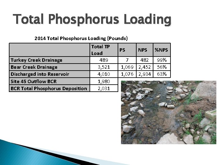 Total Phosphorus Loading 2014 Total Phosphorus Loading (Pounds) Total TP Load Turkey Creek Drainage