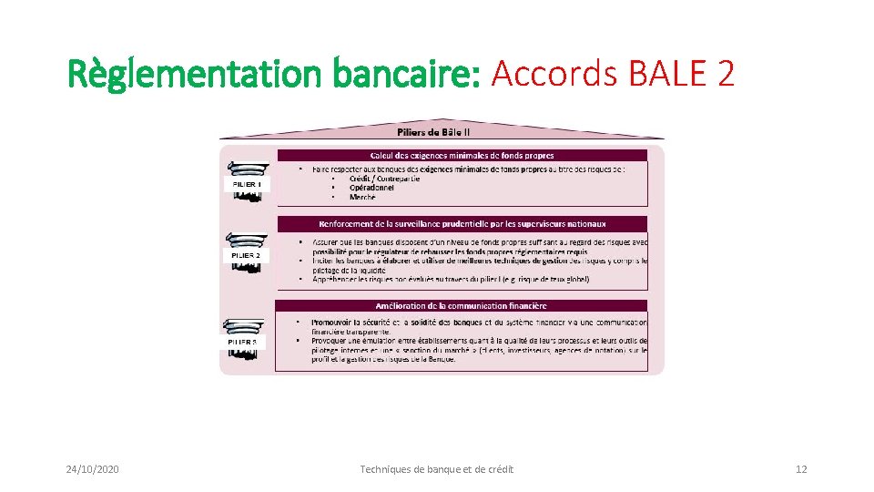 Règlementation bancaire: Accords BALE 2 24/10/2020 Techniques de banque et de crédit 12 