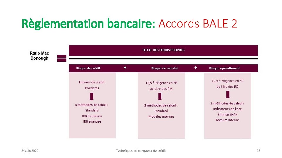 Règlementation bancaire: Accords BALE 2 24/10/2020 Techniques de banque et de crédit 13 