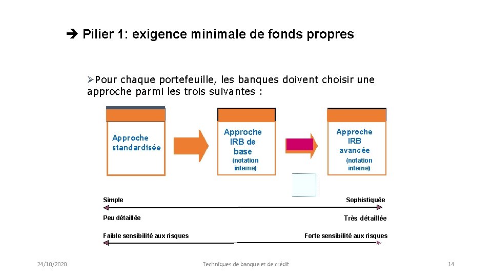  Pilier 1: exigence minimale de fonds propres ØPour chaque portefeuille, les banques doivent