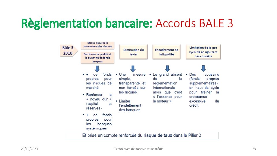 Règlementation bancaire: Accords BALE 3 24/10/2020 Techniques de banque et de crédit 23 