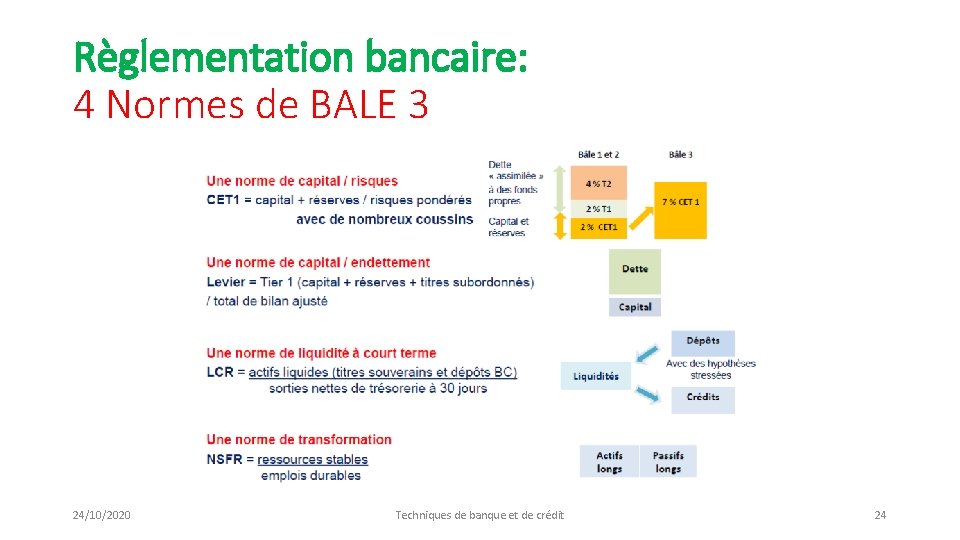 Règlementation bancaire: 4 Normes de BALE 3 24/10/2020 Techniques de banque et de crédit