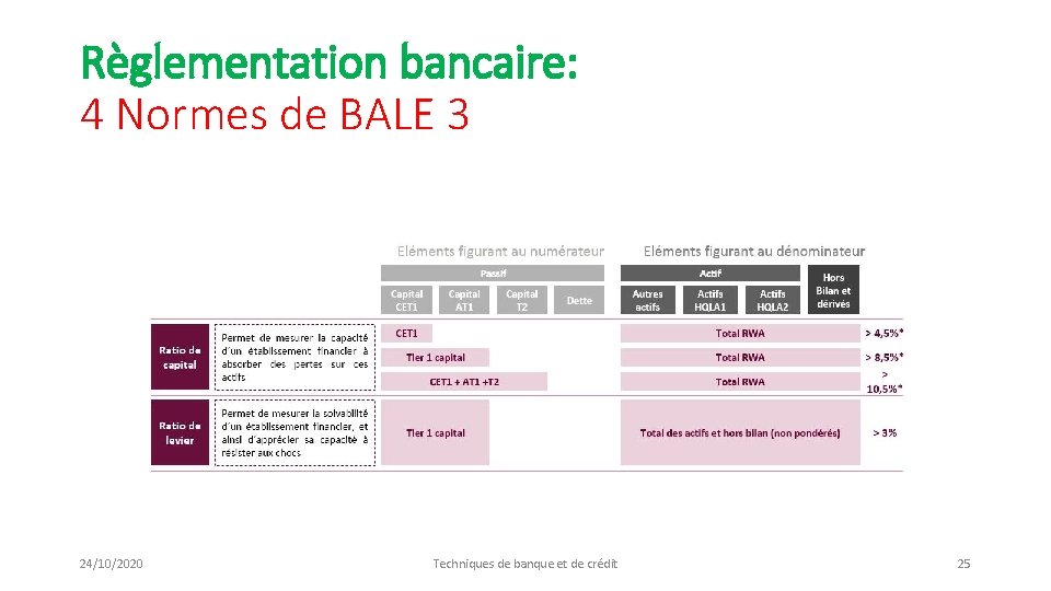 Règlementation bancaire: 4 Normes de BALE 3 24/10/2020 Techniques de banque et de crédit