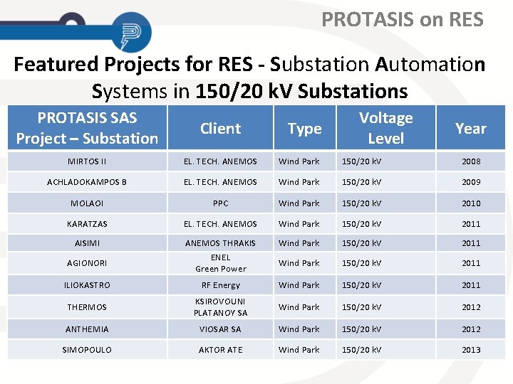 PROTASIS on RES Featured Projects for RES - Substation Automation Systems in 150/20 k.