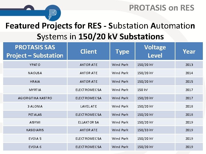 PROTASIS on RES Featured Projects for RES - Substation Automation Systems in 150/20 k.