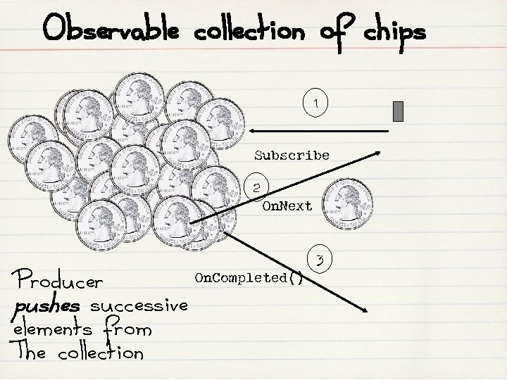 Observable collection of chips 1 Subscribe 2 On. Next 3 Producer pushes successive elements