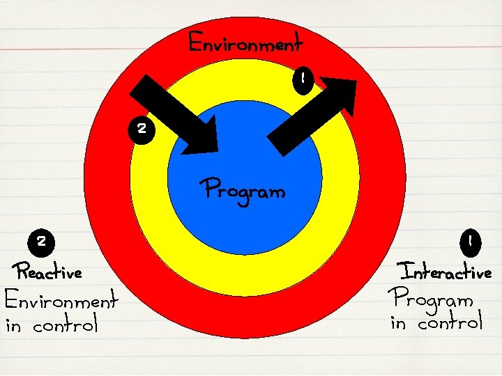 Environment 1 2 Program 2 Reactive Environment in control 1 Interactive Program in control