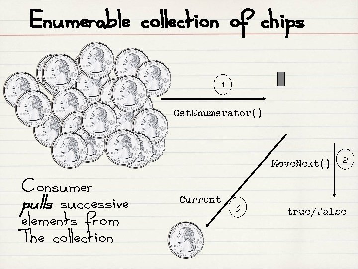 Enumerable collection of chips 1 Get. Enumerator() Move. Next() Consumer pulls successive elements from