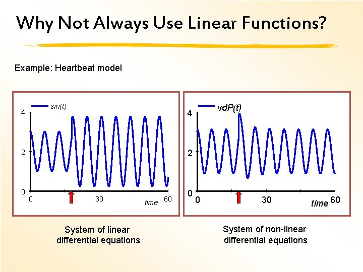 Why Not Always Use Linear Functions? Example: Heartbeat model sin(t) 4 2 2 0