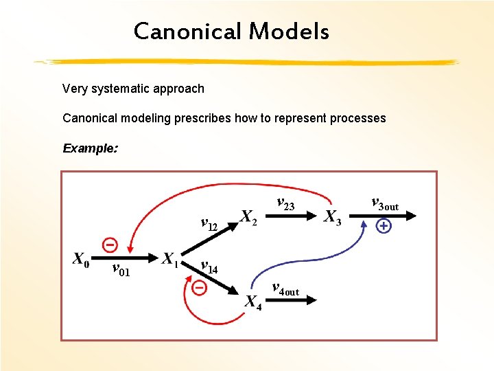 Canonical Models Very systematic approach Canonical modeling prescribes how to represent processes Example: v