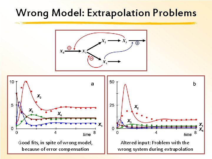 Wrong Model: Extrapolation Problems Good fits, in spite of wrong model, because of error