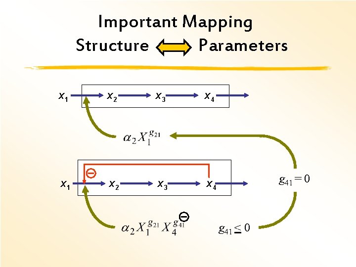 Important Mapping Structure Parameters X 1 X 2 X 3 X 4 g 41