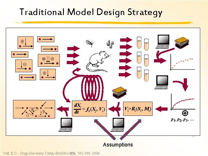 Traditional Model Design Strategy d. Xj = fk(Xj, Vi) dt Vi=Ri(Si, Mi) p 1,