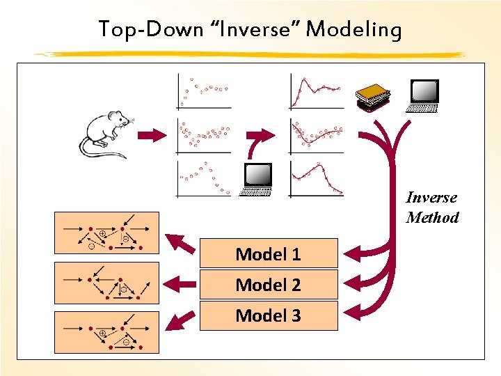 Top-Down “Inverse” Modeling Inverse Method Model 1 Model 2 Model 3 7 