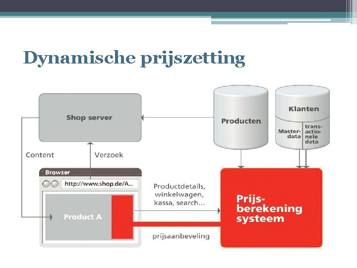 Dynamische prijszetting 