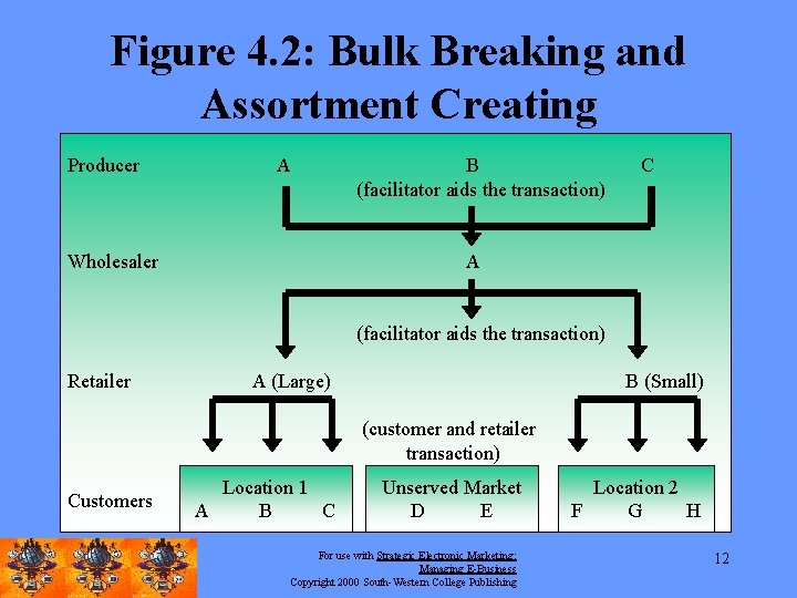 Figure 4. 2: Bulk Breaking and Assortment Creating Producer A Wholesaler B (facilitator aids