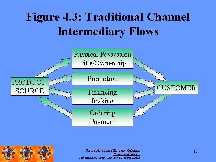 Figure 4. 3: Traditional Channel Intermediary Flows Physical Possession Title/Ownership PRODUCT SOURCE Promotion Financing