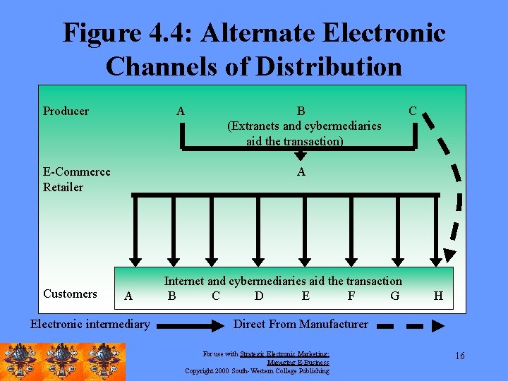 Figure 4. 4: Alternate Electronic Channels of Distribution Producer A E-Commerce Retailer Customers B