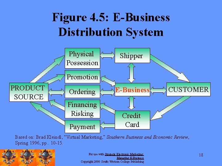 Figure 4. 5: E-Business Distribution System Physical Possession Shipper Promotion PRODUCT SOURCE Ordering Financing