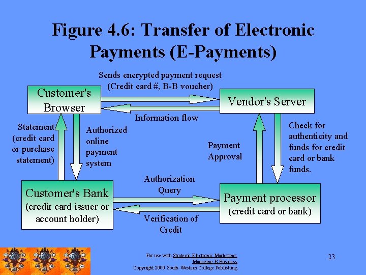 Figure 4. 6: Transfer of Electronic Payments (E-Payments) Customer's Browser Statement (credit card or