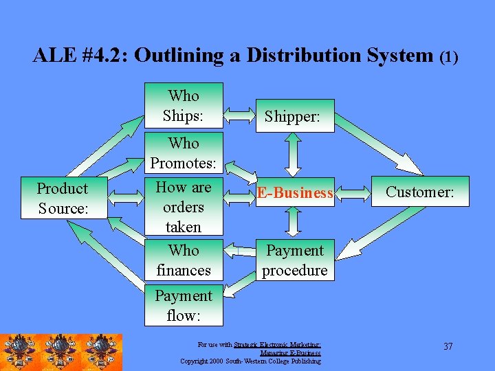 ALE #4. 2: Outlining a Distribution System (1) Who Ships: Product Source: Who Promotes: