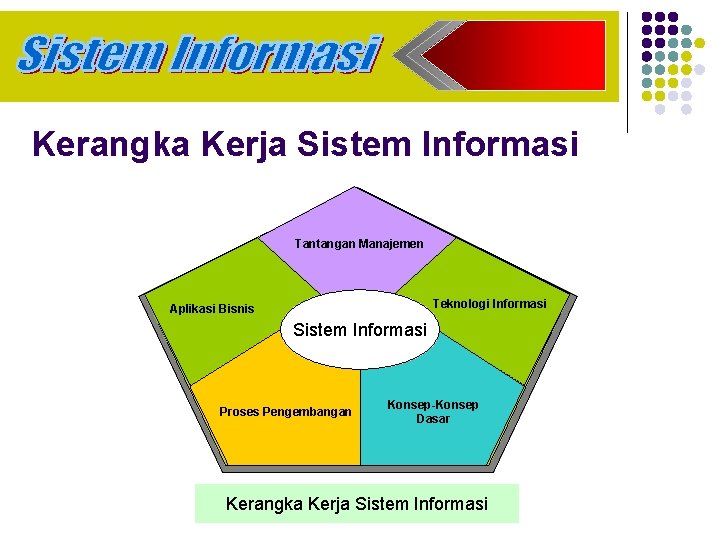 Kerangka Kerja Sistem Informasi Tantangan Manajemen Teknologi Informasi Aplikasi Bisnis Sistem Informasi Proses Pengembangan