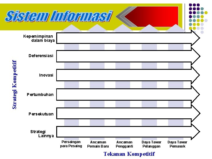 Kepemimpinan dalam biaya Strategi Kompetitif Deferensiasi Inovasi Pertumbuhan Persekutuan Strategi Lainnya Persaingan para Pesaing